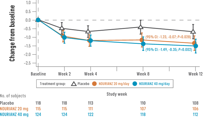 Graph indicating the significant decrease in “off” time at Week 12 for Study 3